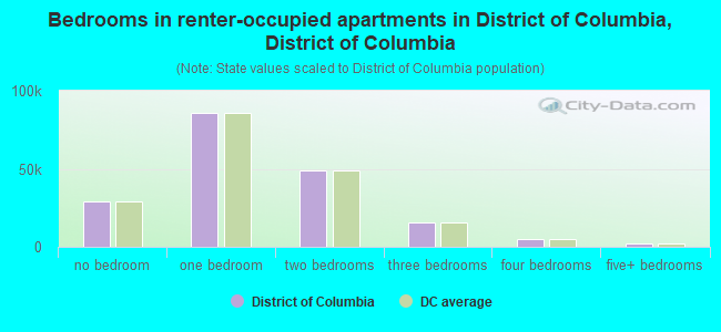Bedrooms in renter-occupied apartments in District of Columbia, District of Columbia