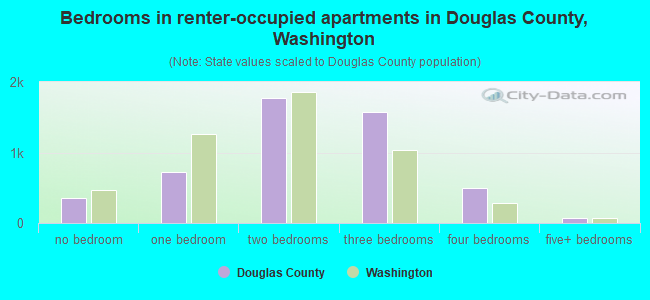 Bedrooms in renter-occupied apartments in Douglas County, Washington