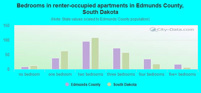 Bedrooms in renter-occupied apartments in Edmunds County, South Dakota