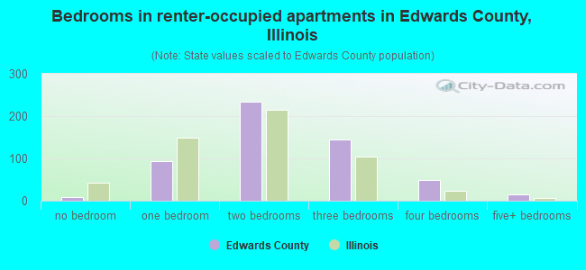 Bedrooms in renter-occupied apartments in Edwards County, Illinois
