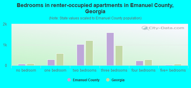 Bedrooms in renter-occupied apartments in Emanuel County, Georgia
