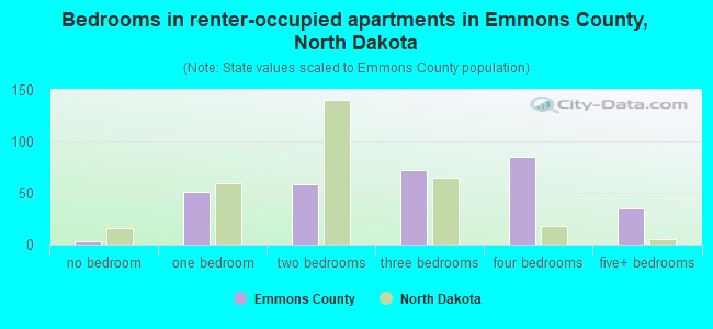 Bedrooms in renter-occupied apartments in Emmons County, North Dakota