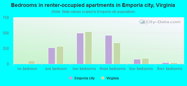 Bedrooms in renter-occupied apartments in Emporia city, Virginia