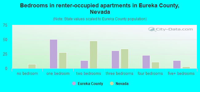 Bedrooms in renter-occupied apartments in Eureka County, Nevada