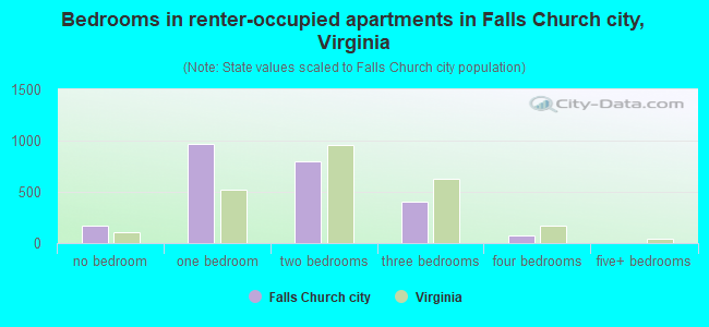 Bedrooms in renter-occupied apartments in Falls Church city, Virginia