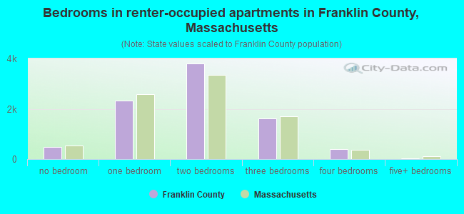 Bedrooms in renter-occupied apartments in Franklin County, Massachusetts