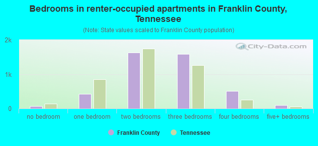 Bedrooms in renter-occupied apartments in Franklin County, Tennessee
