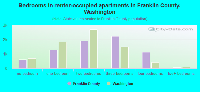 Bedrooms in renter-occupied apartments in Franklin County, Washington