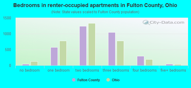 Bedrooms in renter-occupied apartments in Fulton County, Ohio