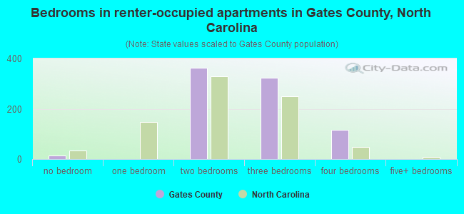 Bedrooms in renter-occupied apartments in Gates County, North Carolina