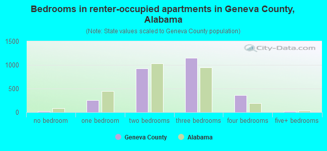 Bedrooms in renter-occupied apartments in Geneva County, Alabama