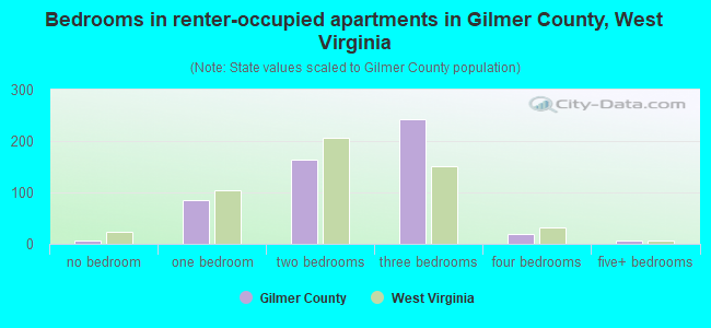 Bedrooms in renter-occupied apartments in Gilmer County, West Virginia