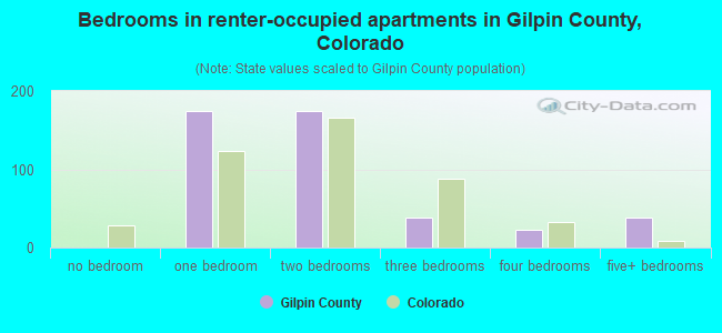 Bedrooms in renter-occupied apartments in Gilpin County, Colorado