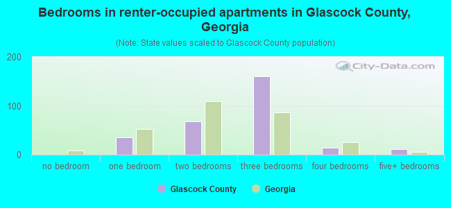 Bedrooms in renter-occupied apartments in Glascock County, Georgia