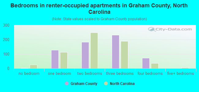 Bedrooms in renter-occupied apartments in Graham County, North Carolina