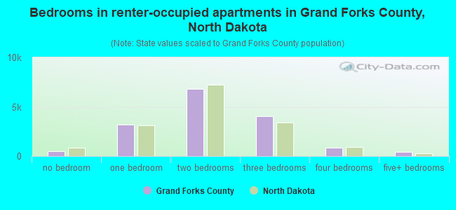 Bedrooms in renter-occupied apartments in Grand Forks County, North Dakota
