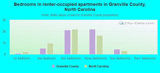 Bedrooms in renter-occupied apartments in Granville County, North Carolina