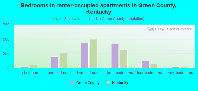 Bedrooms in renter-occupied apartments in Green County, Kentucky
