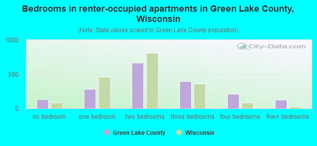 Bedrooms in renter-occupied apartments in Green Lake County, Wisconsin