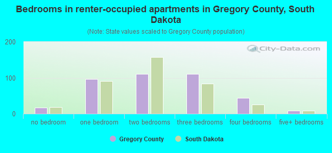 Bedrooms in renter-occupied apartments in Gregory County, South Dakota