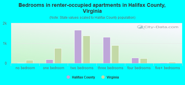 Bedrooms in renter-occupied apartments in Halifax County, Virginia