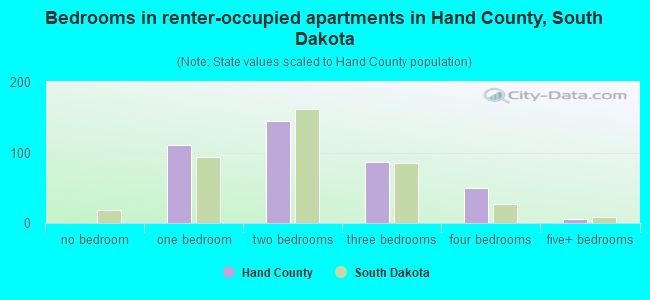 Bedrooms in renter-occupied apartments in Hand County, South Dakota