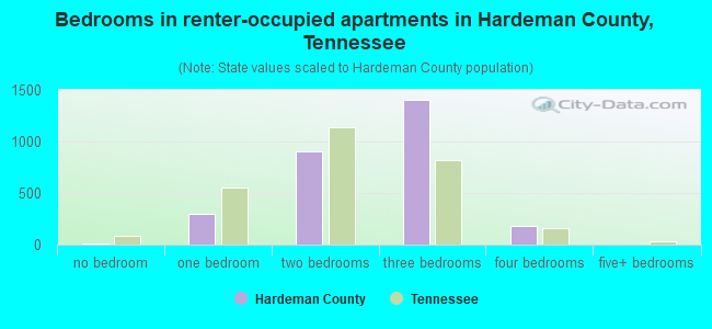 Bedrooms in renter-occupied apartments in Hardeman County, Tennessee