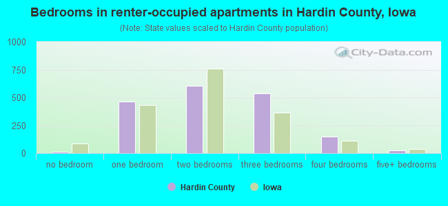 Bedrooms in renter-occupied apartments in Hardin County, Iowa