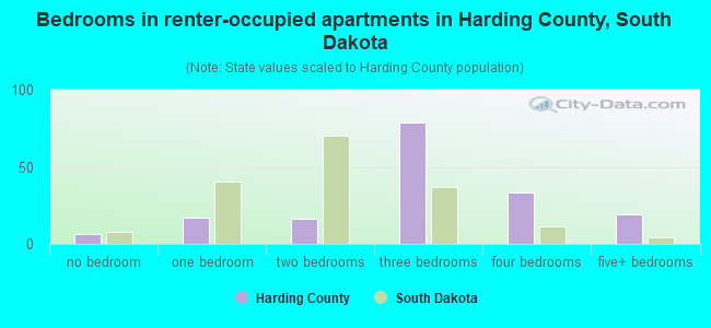 Bedrooms in renter-occupied apartments in Harding County, South Dakota