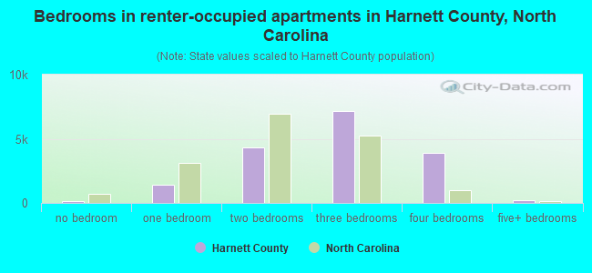 Bedrooms in renter-occupied apartments in Harnett County, North Carolina