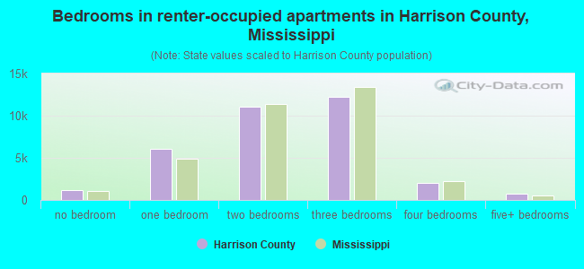 Bedrooms in renter-occupied apartments in Harrison County, Mississippi