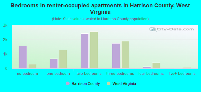 Bedrooms in renter-occupied apartments in Harrison County, West Virginia
