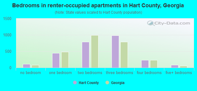 Bedrooms in renter-occupied apartments in Hart County, Georgia