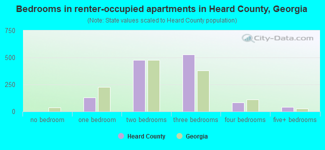 Bedrooms in renter-occupied apartments in Heard County, Georgia