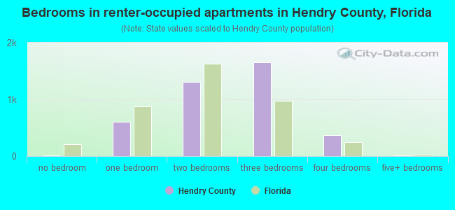 Bedrooms in renter-occupied apartments in Hendry County, Florida