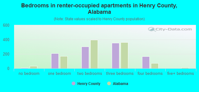 Bedrooms in renter-occupied apartments in Henry County, Alabama