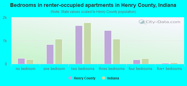 Bedrooms in renter-occupied apartments in Henry County, Indiana