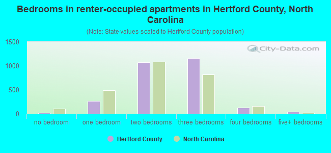 Bedrooms in renter-occupied apartments in Hertford County, North Carolina