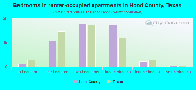 Bedrooms in renter-occupied apartments in Hood County, Texas
