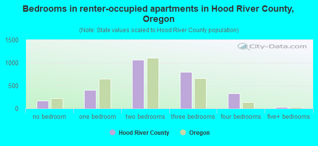 Bedrooms in renter-occupied apartments in Hood River County, Oregon