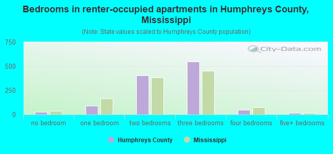 Bedrooms in renter-occupied apartments in Humphreys County, Mississippi