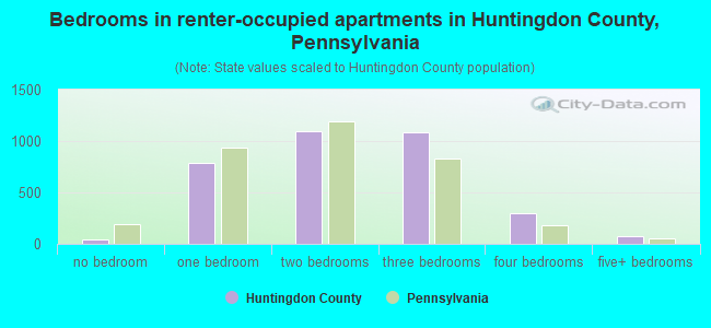Bedrooms in renter-occupied apartments in Huntingdon County, Pennsylvania