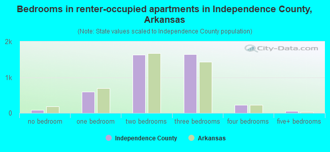 Bedrooms in renter-occupied apartments in Independence County, Arkansas