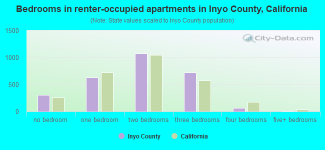 Bedrooms in renter-occupied apartments in Inyo County, California