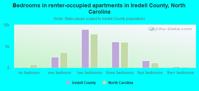 Bedrooms in renter-occupied apartments in Iredell County, North Carolina