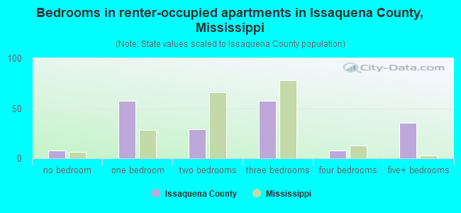 Bedrooms in renter-occupied apartments in Issaquena County, Mississippi