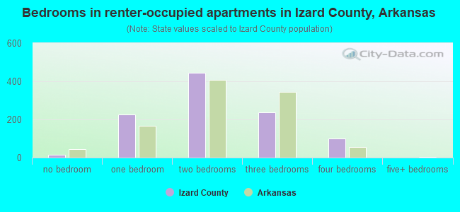 Bedrooms in renter-occupied apartments in Izard County, Arkansas