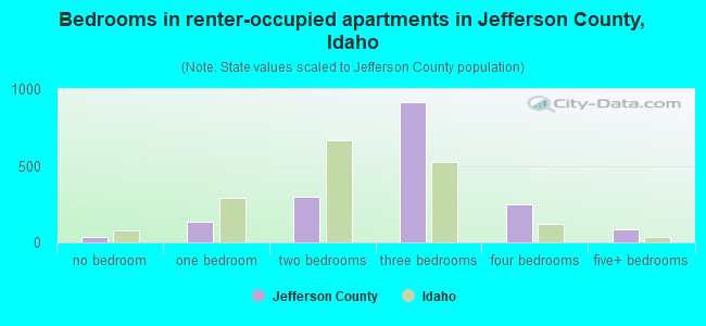 Bedrooms in renter-occupied apartments in Jefferson County, Idaho