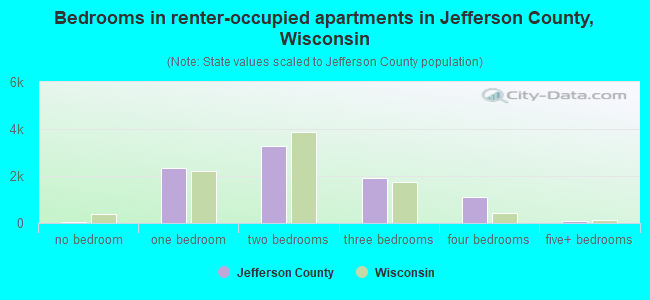 Bedrooms in renter-occupied apartments in Jefferson County, Wisconsin