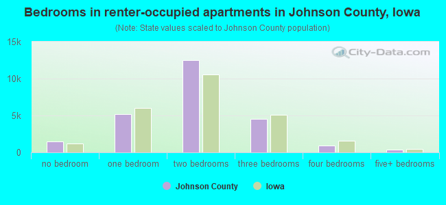 Bedrooms in renter-occupied apartments in Johnson County, Iowa